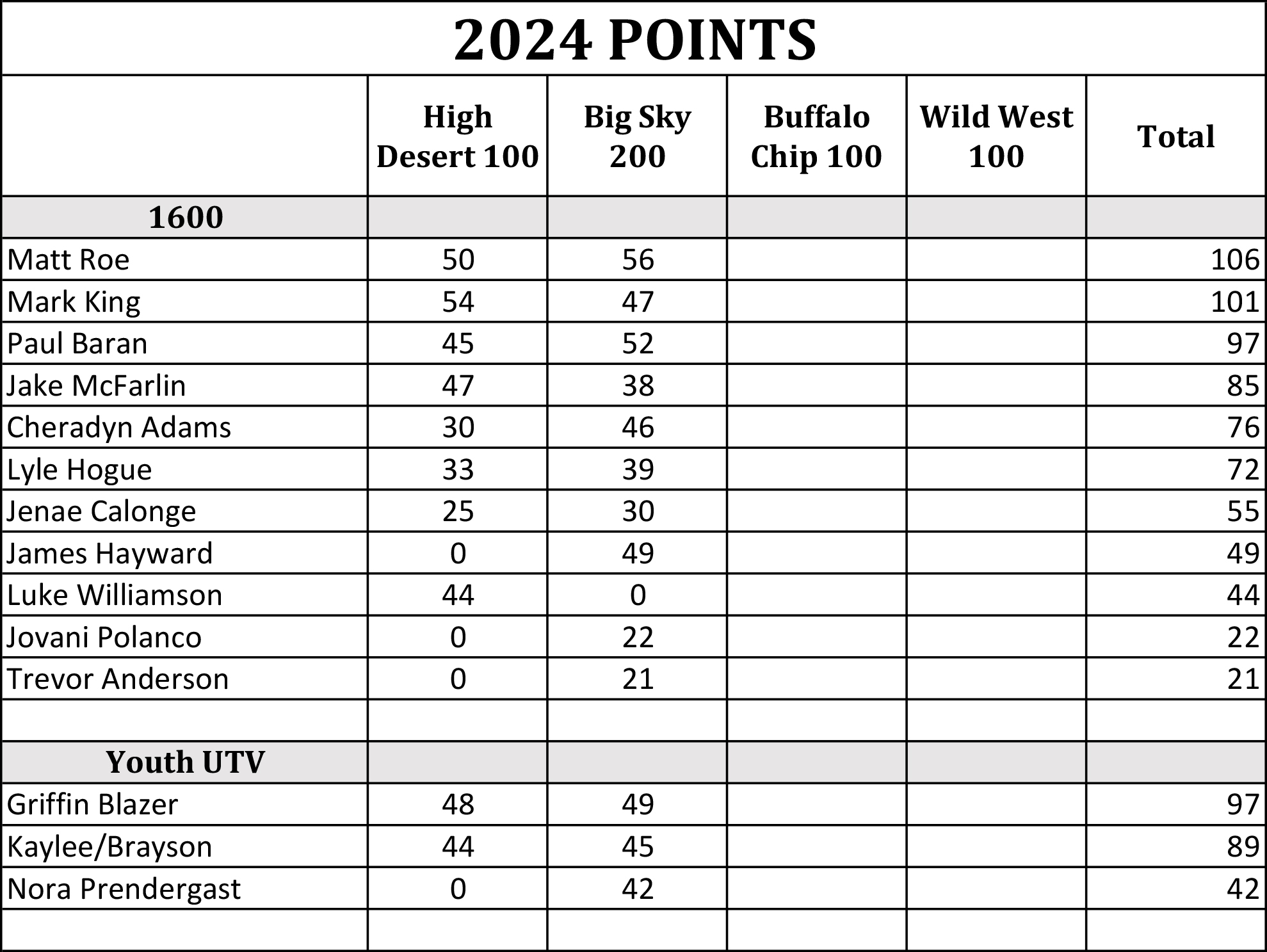 2024 Yorr Points 1600 Youth
