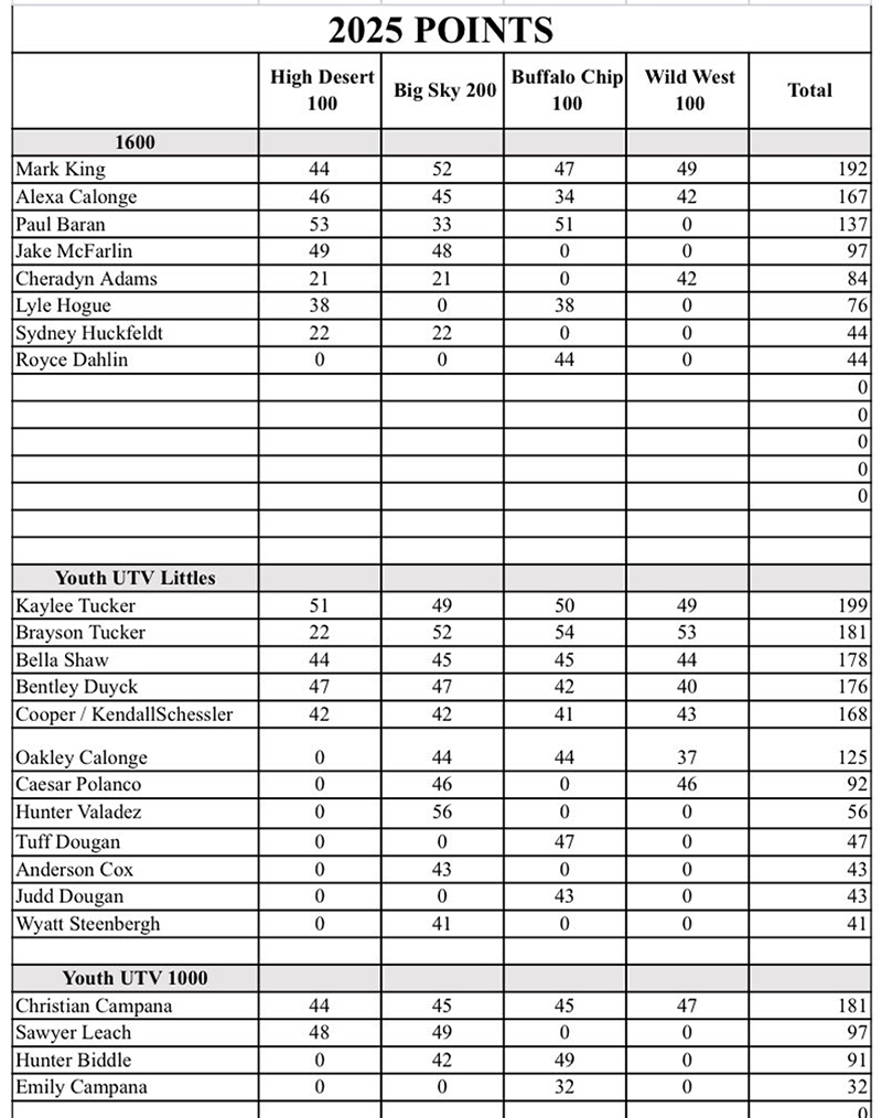 2025 Final Points 1600 And Youth
