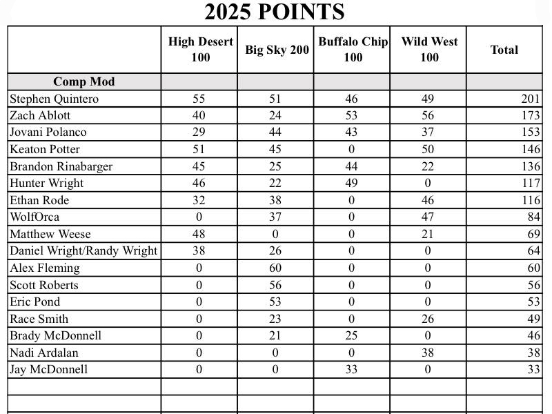 2025 Final Points Trucks Comp Mod