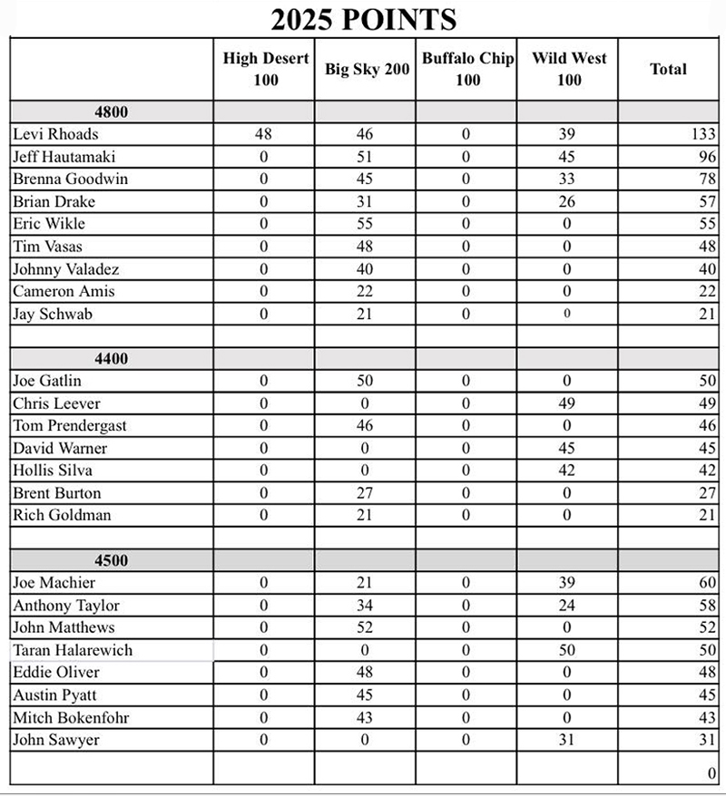2025 Final Points Ultra 4