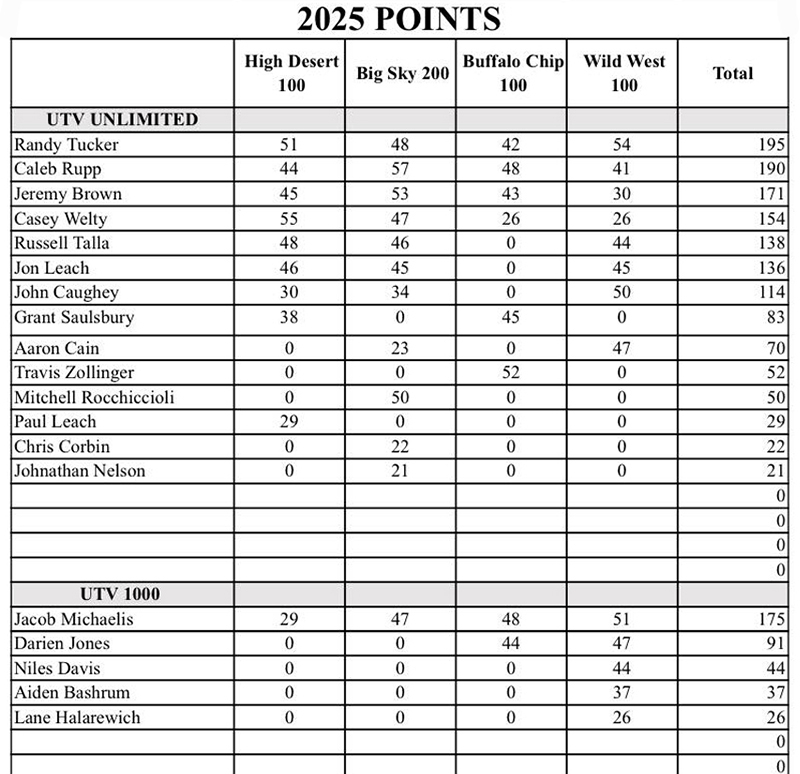 2025 Final Points Utv Unlimited And Utv 1000