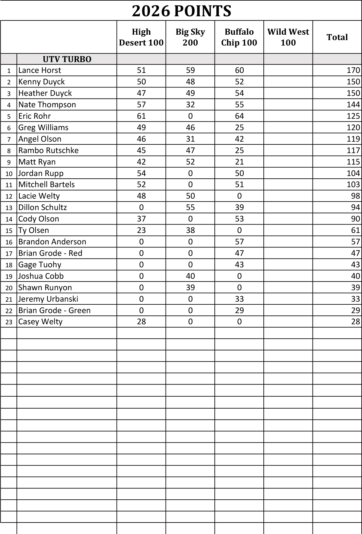 2026 Yorr Points 5