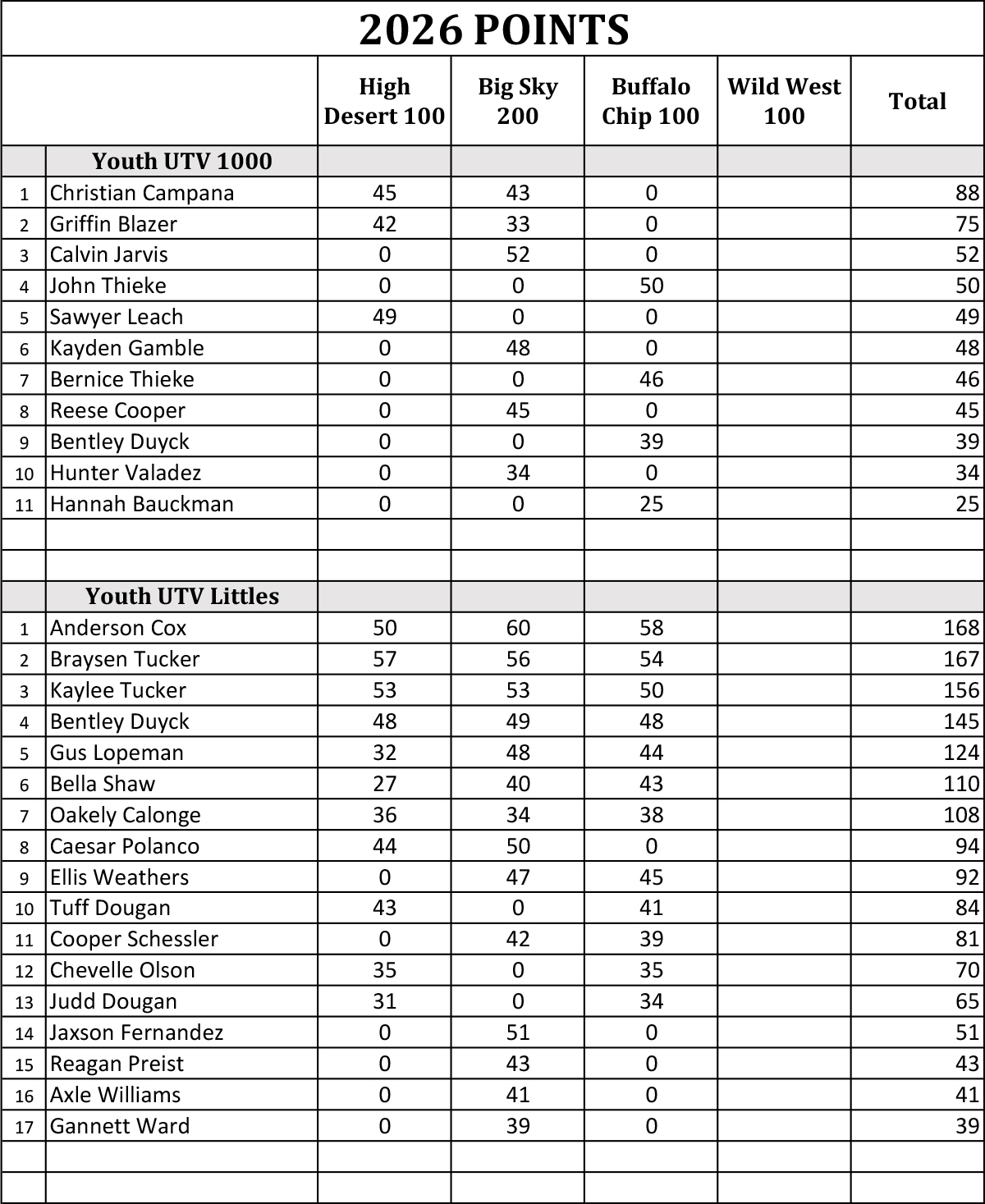 2026 Yorr Points 7